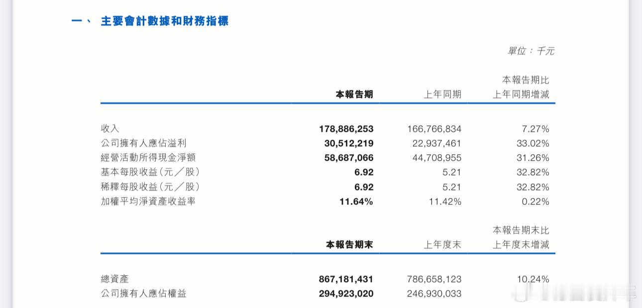 【宁德时代发布2025年上半年财报】营收1789亿，净利润305亿，毛利