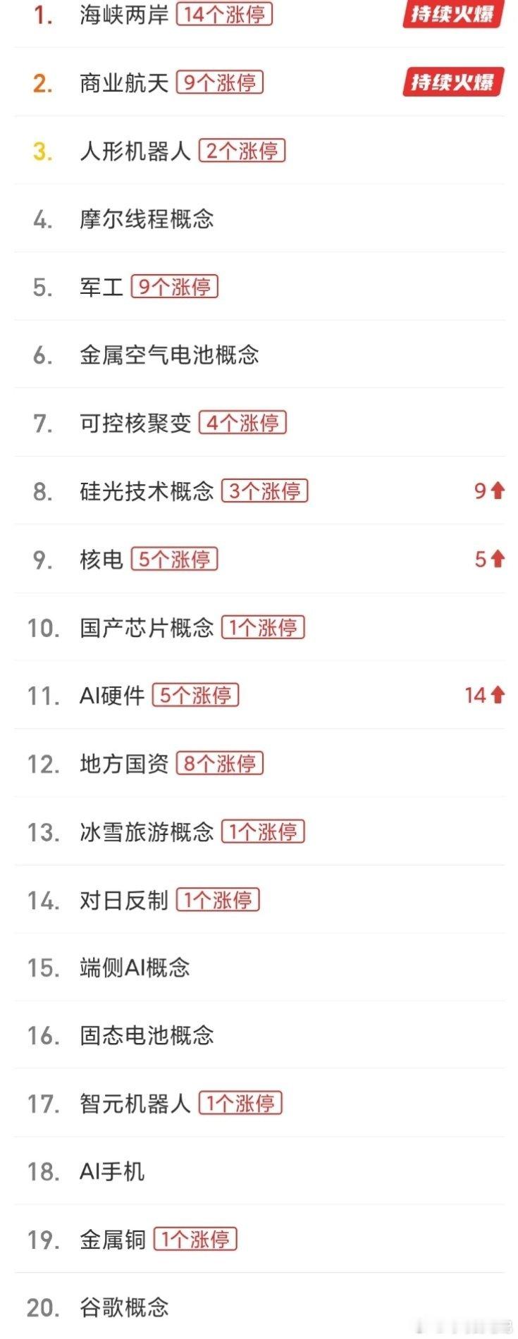 大A市场，有时候很奇怪，板块的持续性会很长，也有很短的，比如最近的题材是航天商业