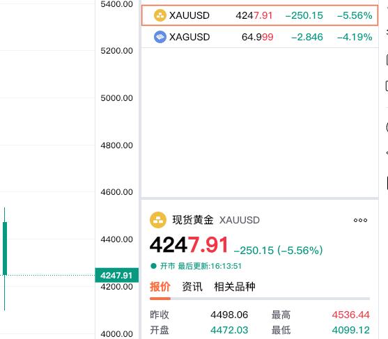 刚看了一下现货黄金运行情况。现货黄金报价4247.91美元，较上一日下跌2