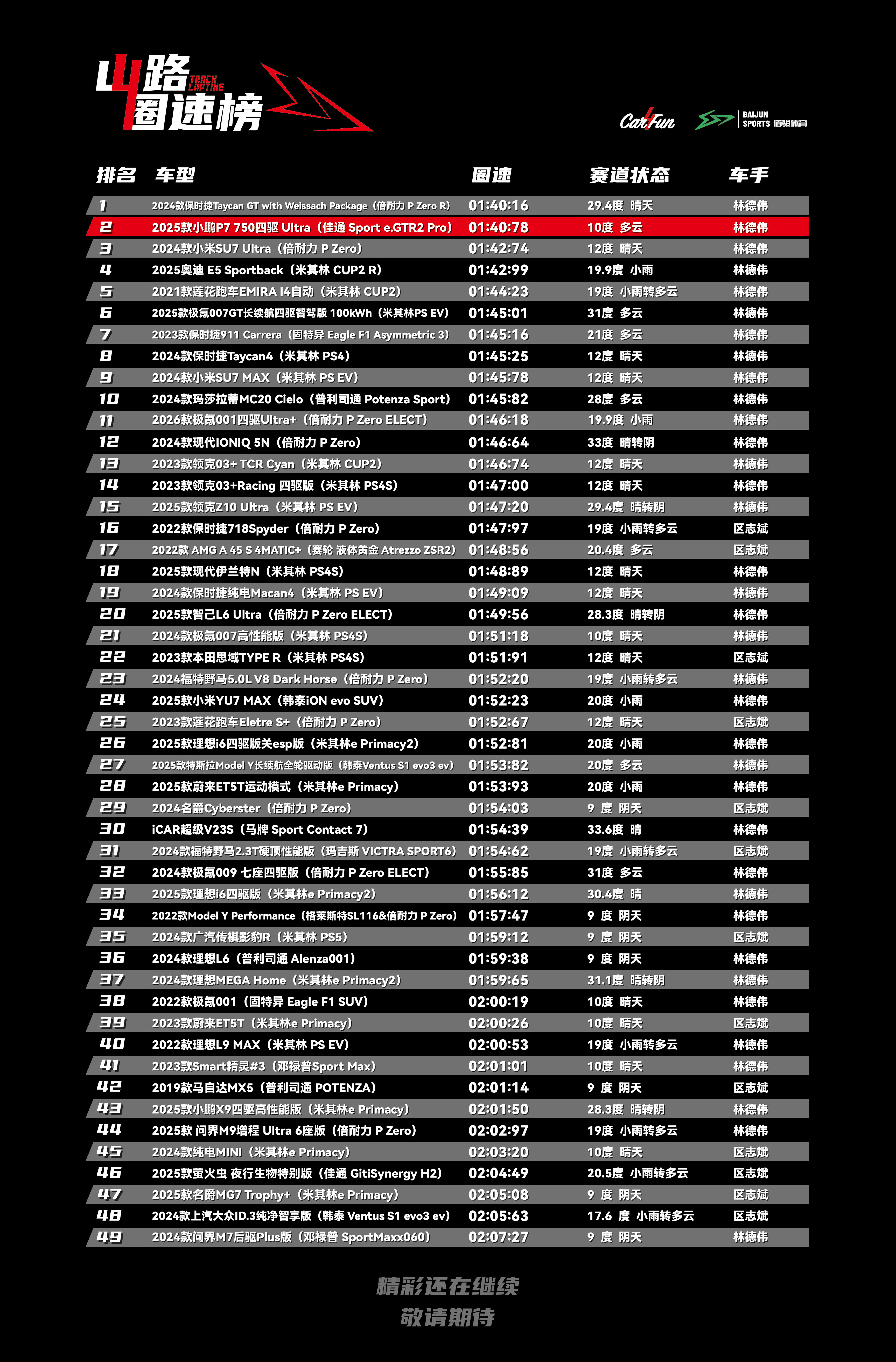 擦，新的小鹏P7可以啊，居然成功登顶山路圈速榜第二名，仅以0.62秒之差紧随保时
