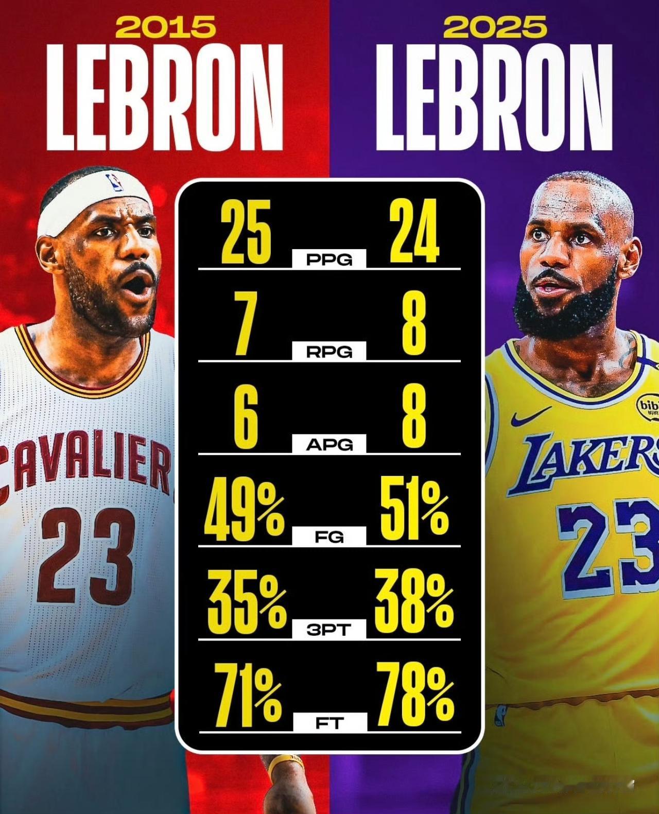 勒布朗·詹姆斯2015年（骑士时期）和2025年（湖人时期）的核心赛场数据，直观