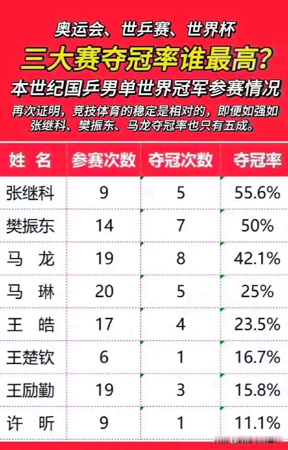 马龙比樊振东大9岁，两人巅峰时期完全错开，马龙巅峰期打20岁不到的幼东占优势，前