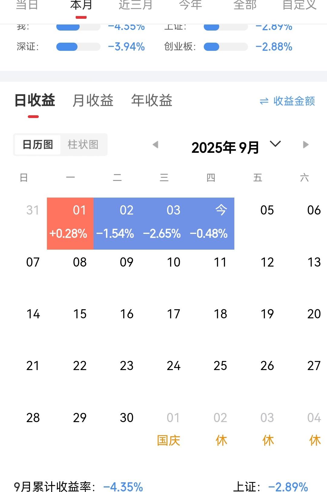 今天大家都该赚了吧%，我连亏三天了。不过亏的美滋滋，正在按我的节奏在走！周