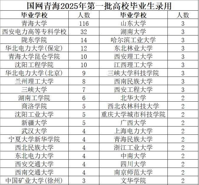 国网青海电力2025年第一批高校毕业生录用420人，其中男生314人，女生106