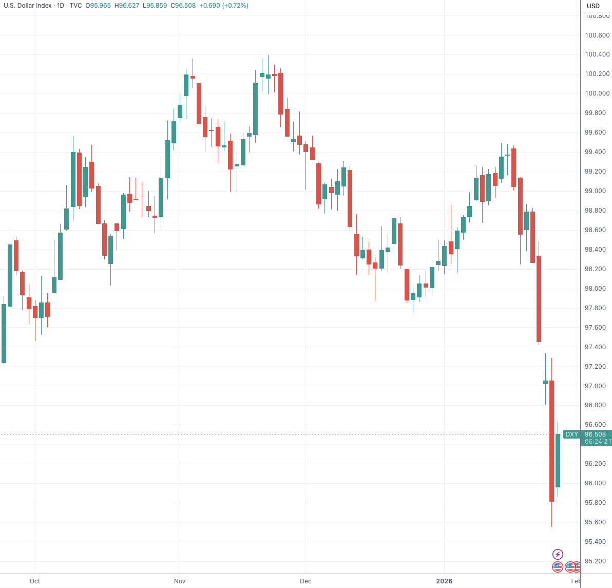 特朗普“称赞美元贬值”引发抛售后 贝森特出面救火