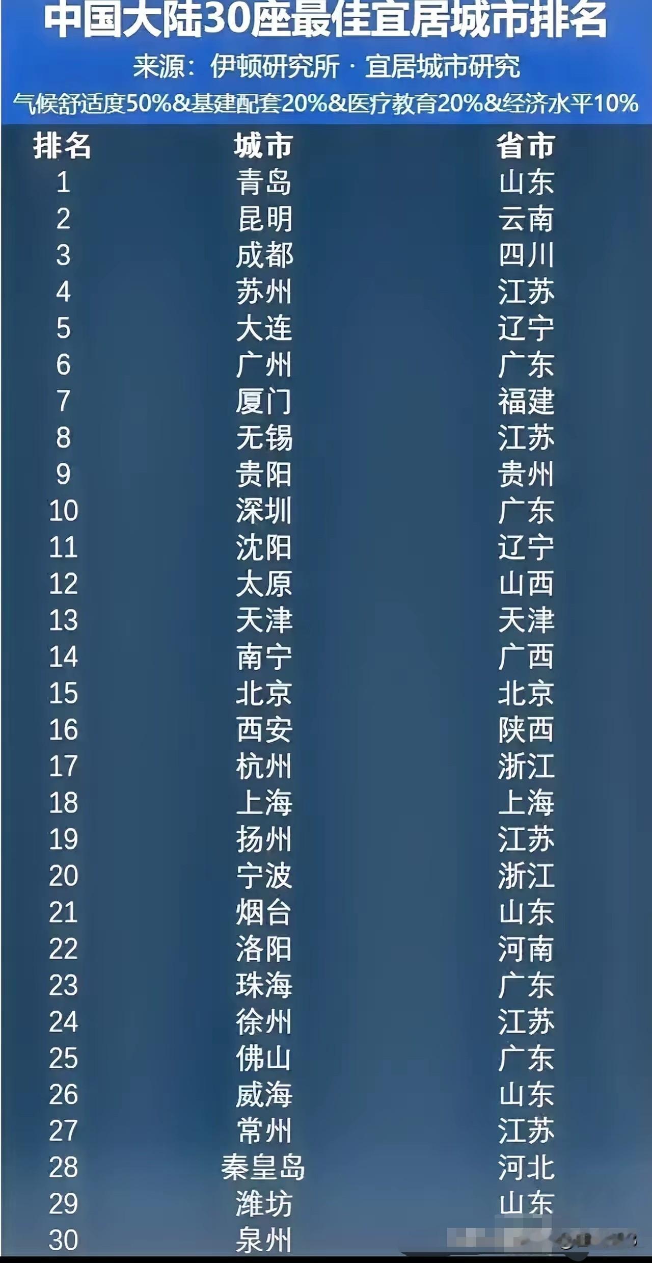 挺意外的，国内30座最佳宜居城市排行榜，真没想到青岛超过昆明排第一，成都第三