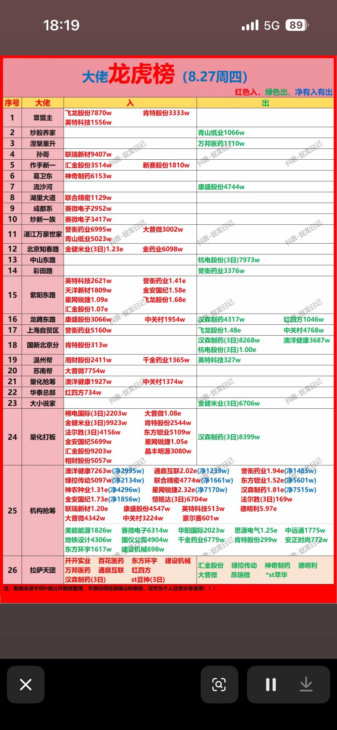 8月27日游资龙虎榜8月27日游资龙虎榜太有看头了！消闲派简直是“火力全开”