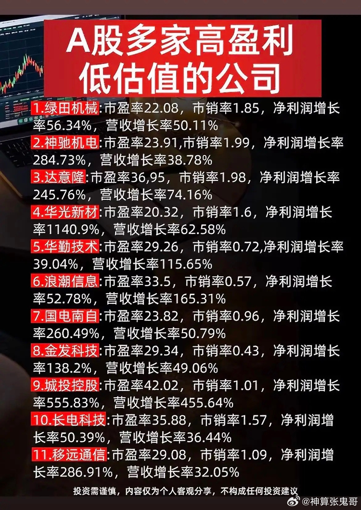 A股高增低估值标的盘点！业绩亮眼，估值处于低位！不少投资者都在寻找业绩增长强、估