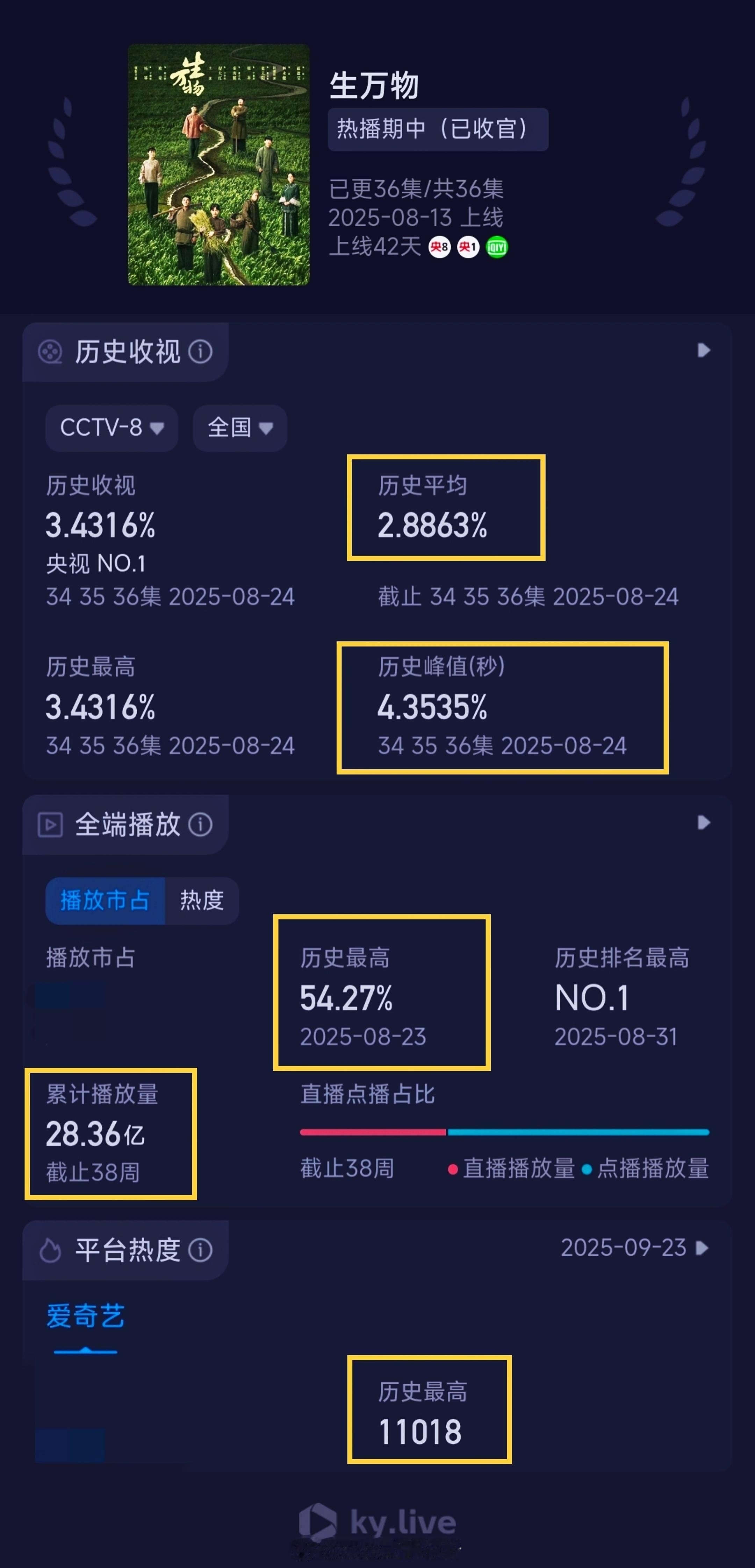 感觉两部剧对标错了，好像只有一项cvb超过了而已（还是因为排播集数），生万物是收