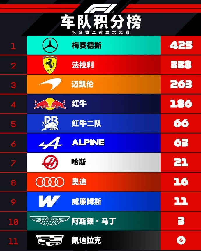 F1车队积分榜: 梅奔87分优势领跑, 法拉利第二, 凯迪拉克0分垫底