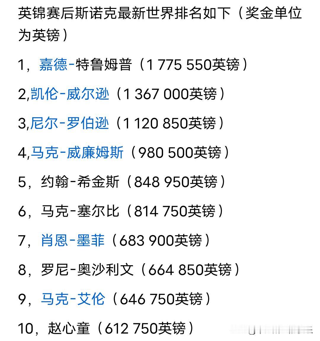 猜想一下2027世锦赛前不扣分的赵心童最终会排在哪里？看了一下截止目前赵心童单
