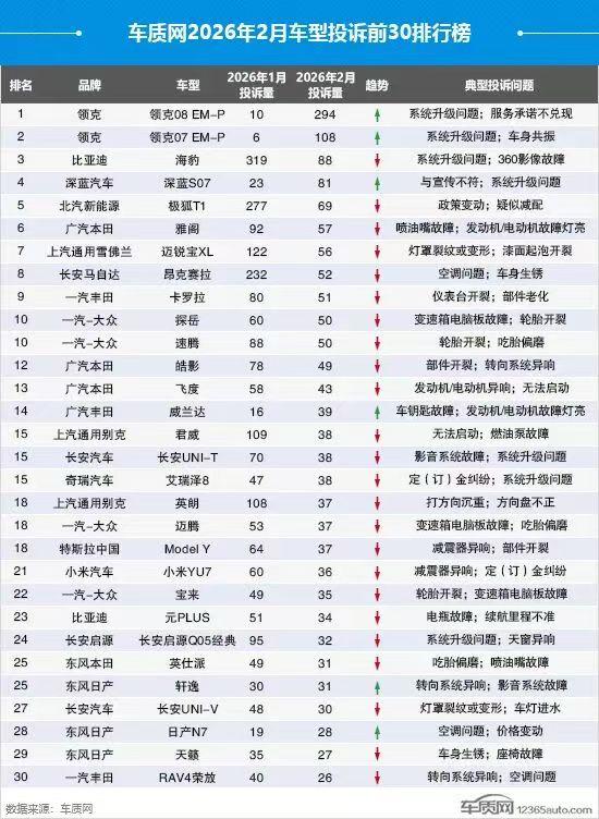 2月车型投诉排行榜出炉，一起俩看看吧！第一名、领克08EM-P：294起