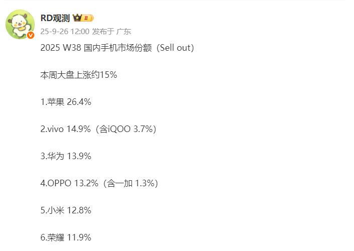 这是W38周国内排名1、这一周最大的变化在于vivo终于不是第一了，在连续十四