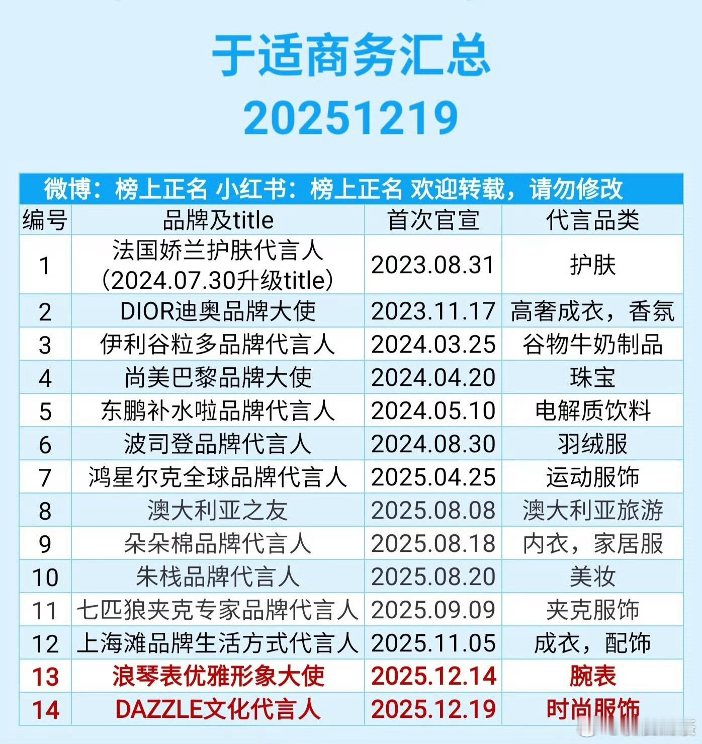 95生商务（还有商务数量超过他们的吗？）王一博30个丁禹兮22个吴磊