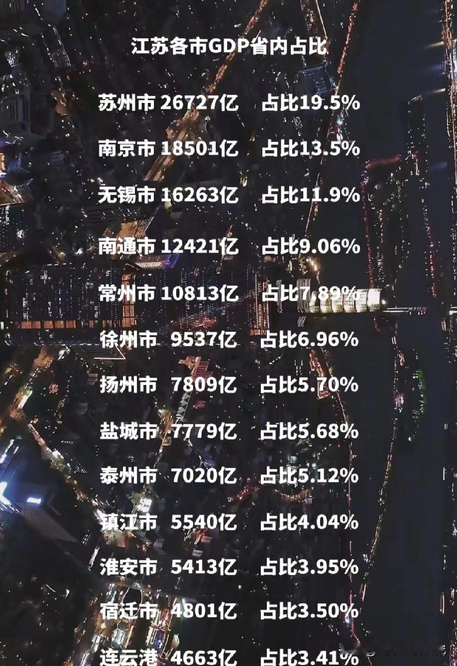 2024年江苏各城市GDP占比水平情况，苏州市GDP占比以19.5%排名榜一，可