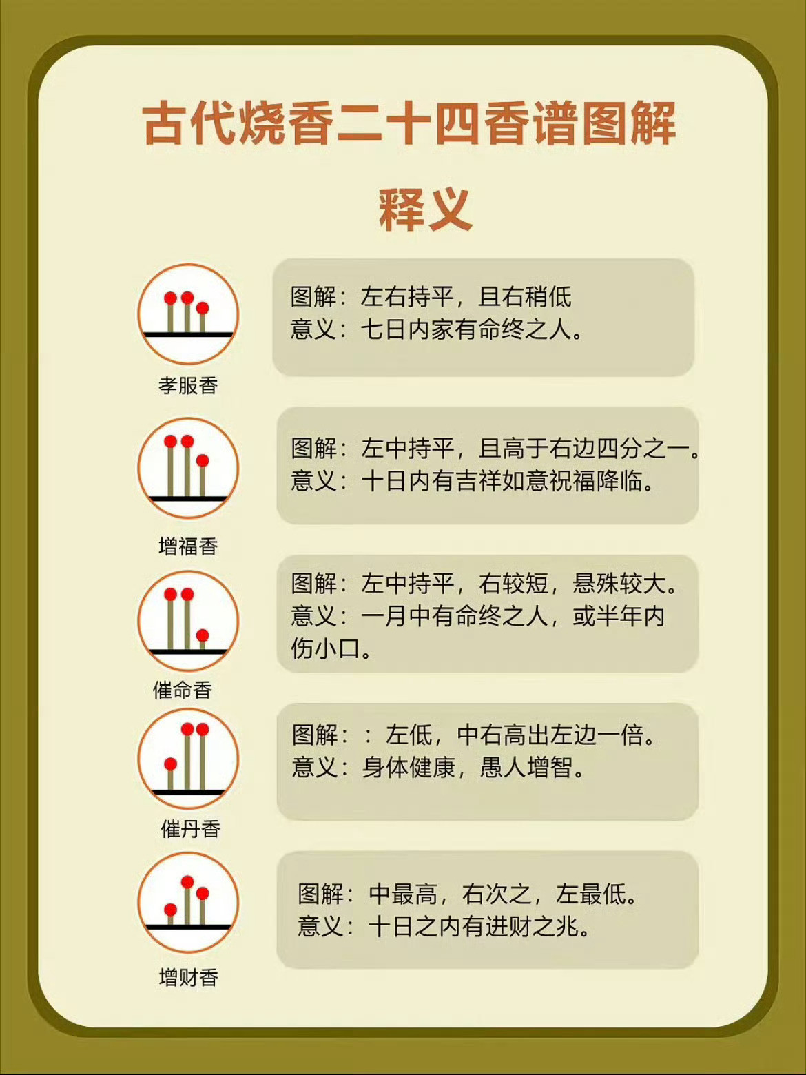 古代烧香二十四香谱图解
