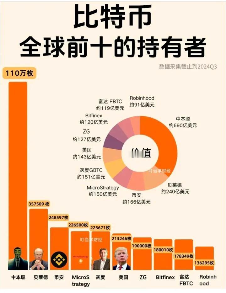 比特币全球前十持有者，个个身价过百亿美元。1️⃣中本聪拥有110万枚，价值6