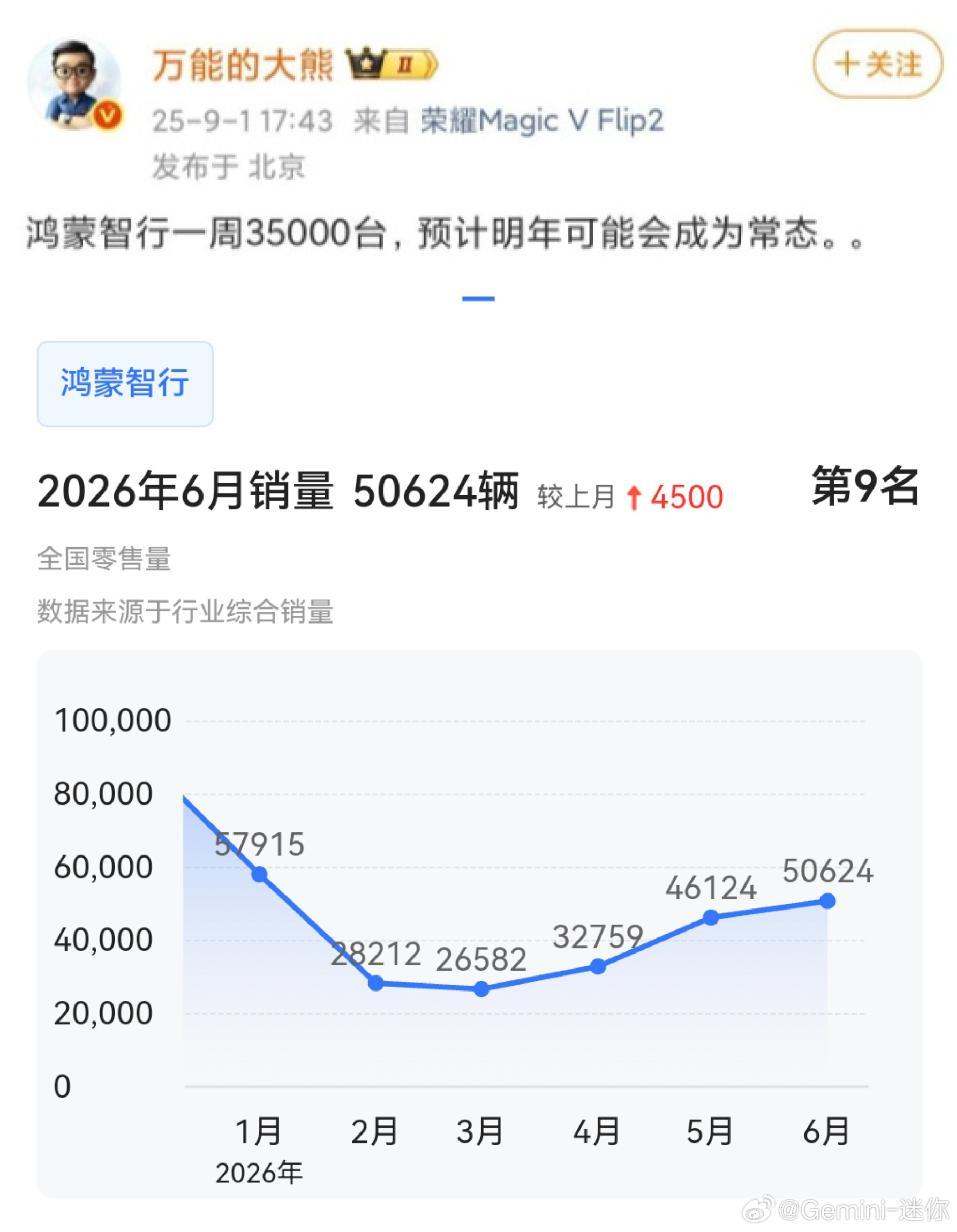 有人曾预测：2026年鸿蒙智行一周35000台可能会成为常态有人曾吹风：尚界收到
