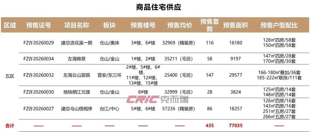 5大楼盘提前领证，数百套房源入市福州抢跑楼市回暖信号明确，“五一假期”作为上