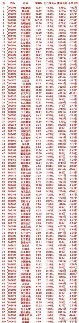 8月4日全天主力净流入百强榜单出炉，科技蓝筹流入迹象加速重磅主力净