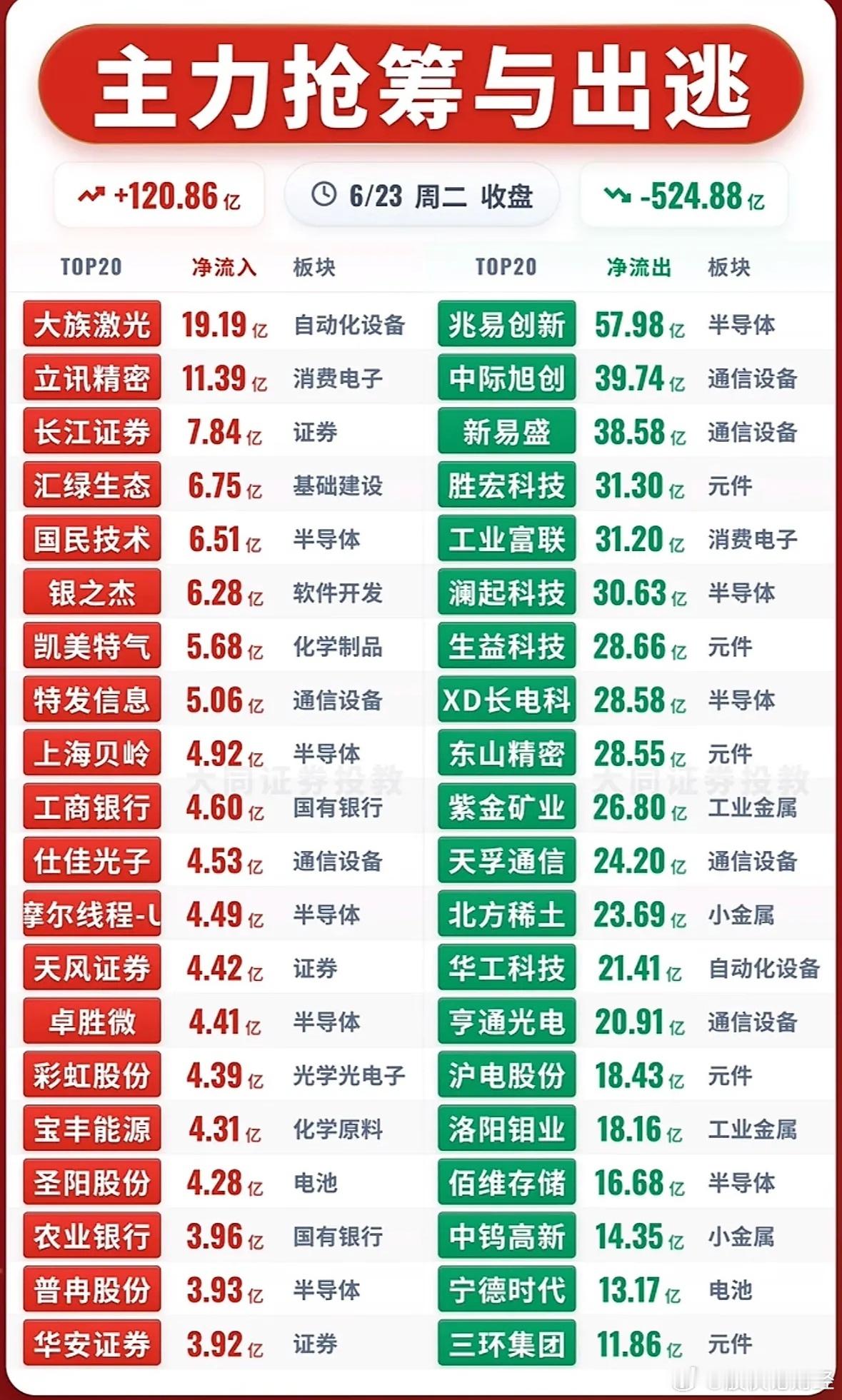 6月23日主力资金净流入—净流出前20名