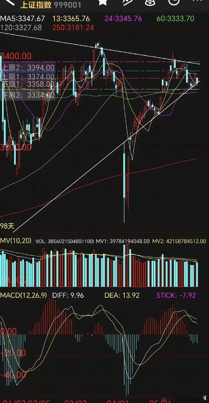 6月3日计划1、明日计划关注3334附近支撑，短期压力3358附近压力，不能站稳