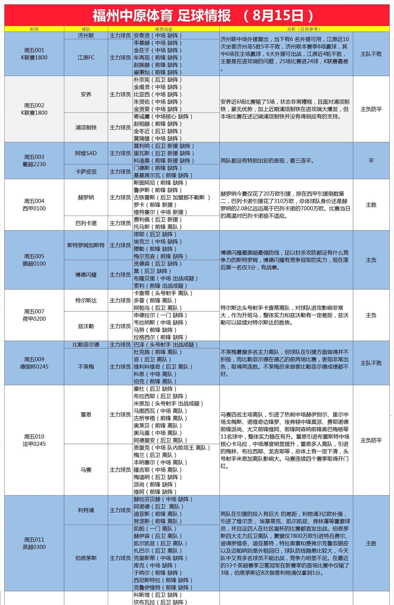 8月15日足球情报英超，西甲、法甲同时回归，巨资补强的利物浦启动卫冕征程，变现