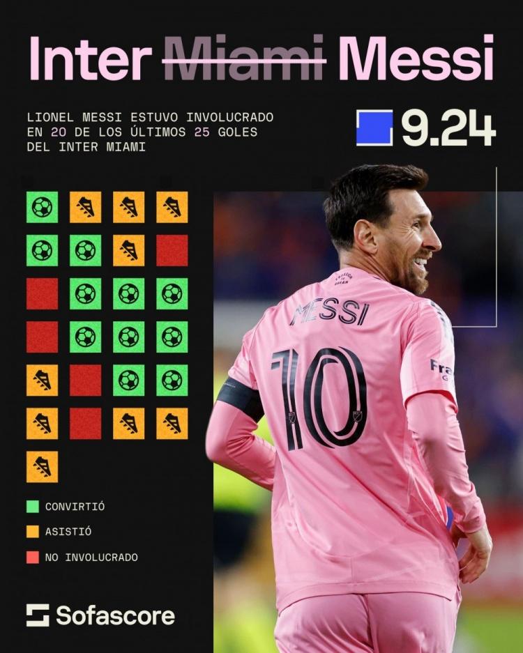 一个人的球队，梅西近7场比赛参与了迈阿密国际80%的进球！懂球的都知道，足球