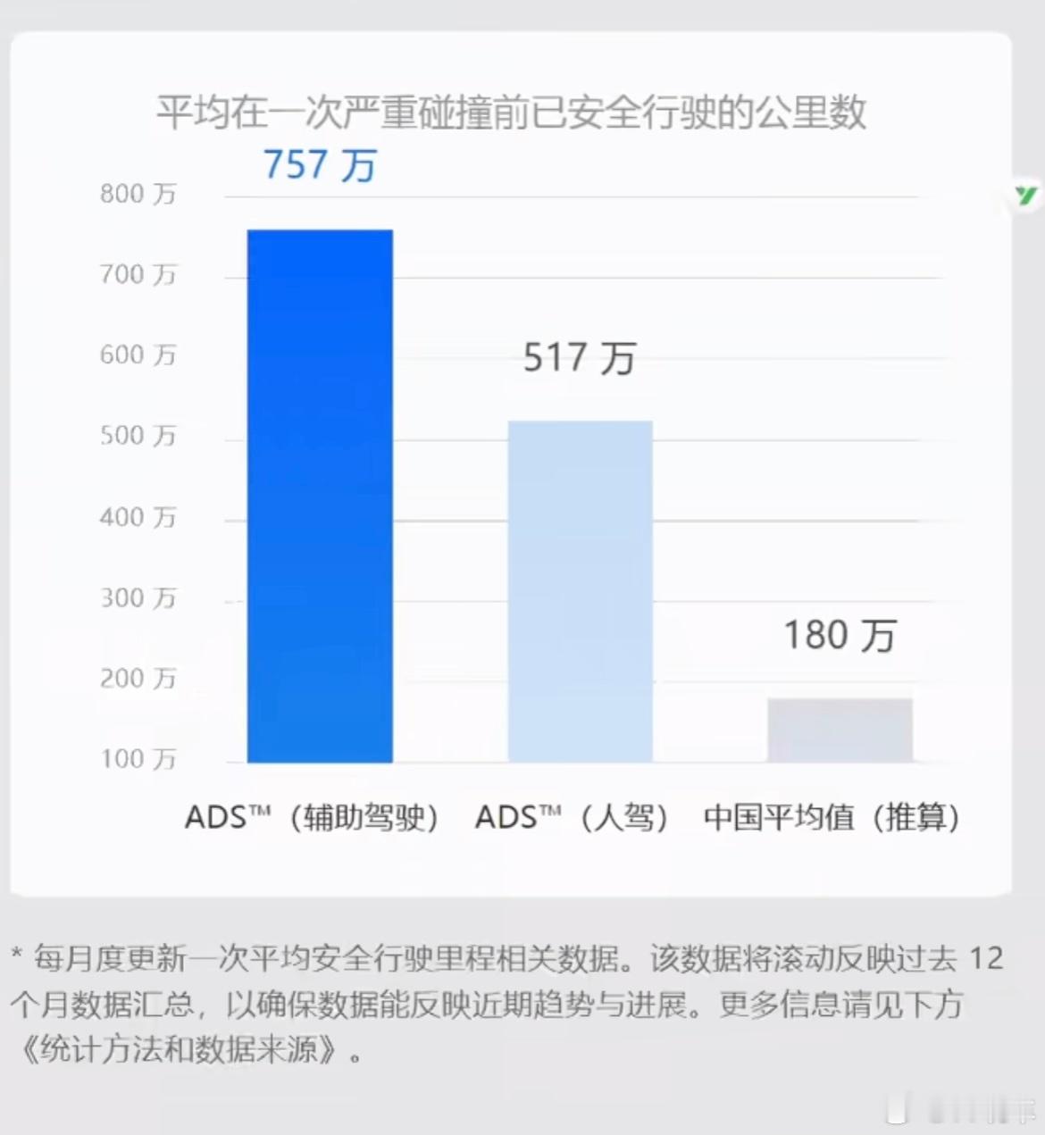 鸿蒙智行华为乾崑说华为乾崑智驾事故高的来给你们算笔账。这里的事故指的是严重事故