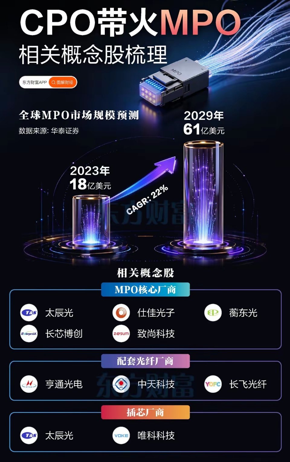 近期的新概念—1）MPO多芯光纤连接器，核心组件为MT插芯；2）物理AI，物理