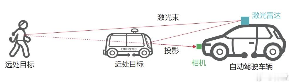 从当前硬件系统的实现和学术界的研究工作来看，如何有效地融合摄像头、激光雷达、毫米