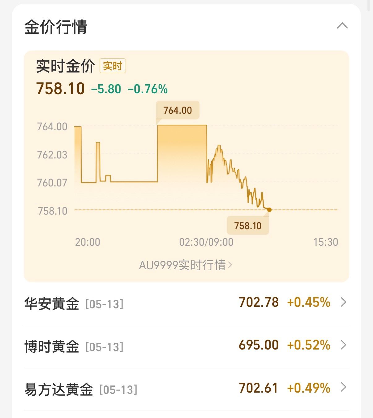 昨天黄金价格涨了点，以为会一路狂飙，没想到是往下狂飙[哭哭]黄金​​​
