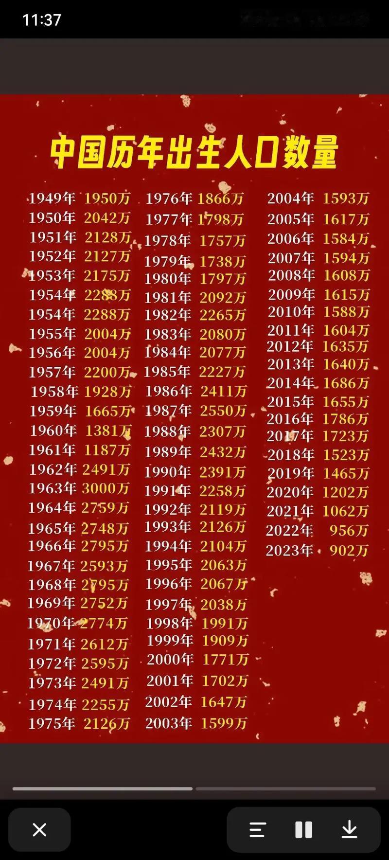 历年来龙宝宝出生人数：1952年中国生了2127万龙宝宝1964年中国生了2