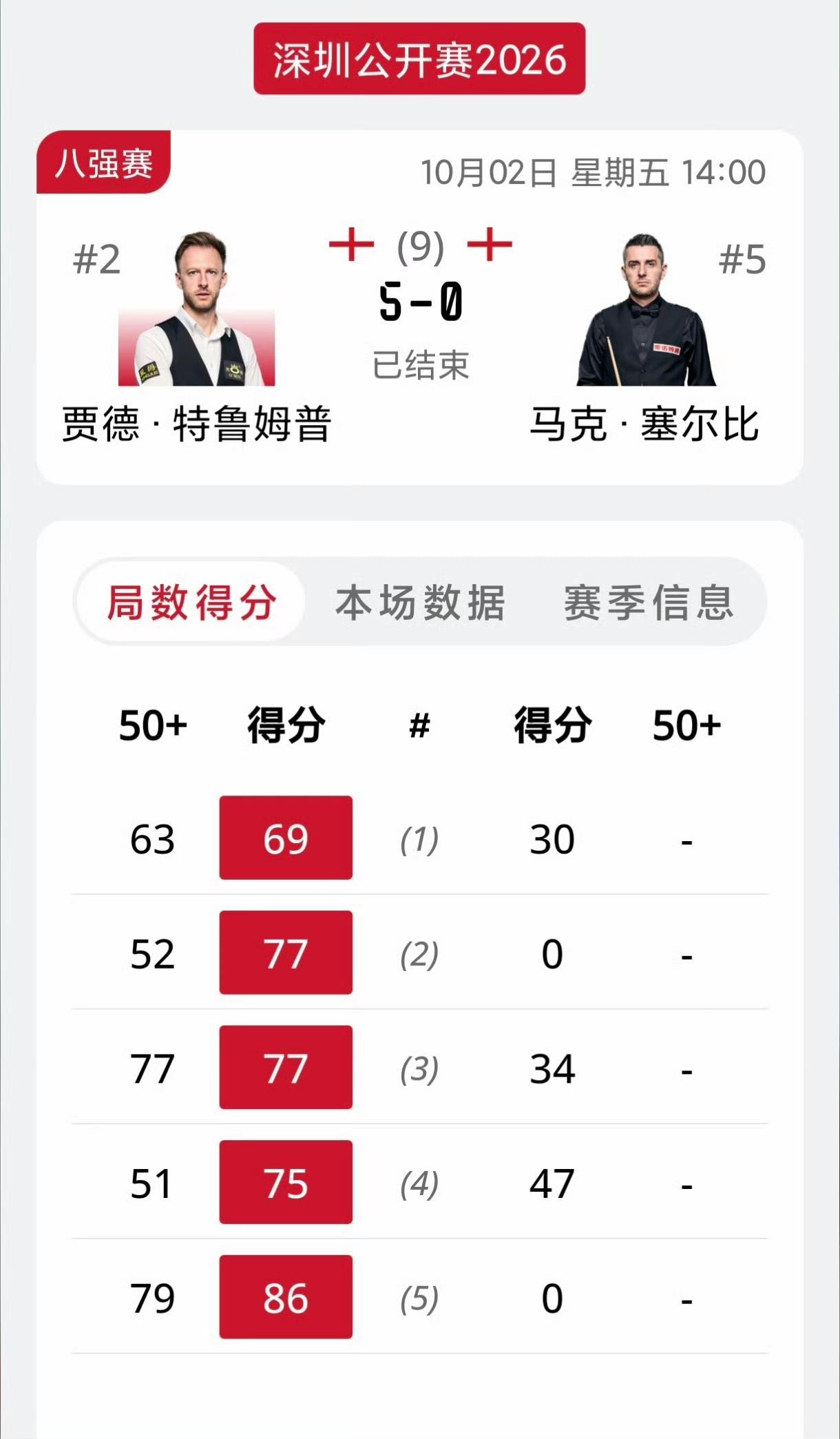 谁能想到塞尔比竟然吃蛋出局，韦克林一招不慎，葬送了整局比赛。特鲁姆普5-0塞尔