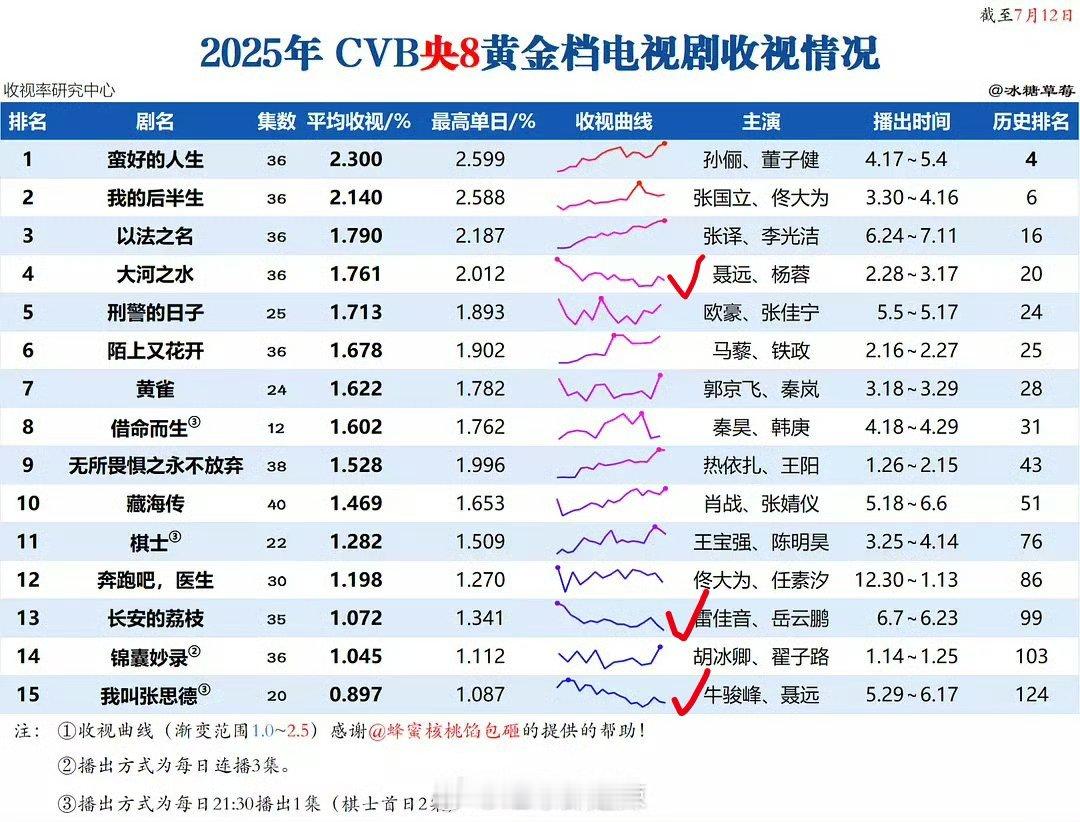 2025央八黄金档剧集cvb收视情况​勾起来的那三部，收势是呈下降趋势的​​