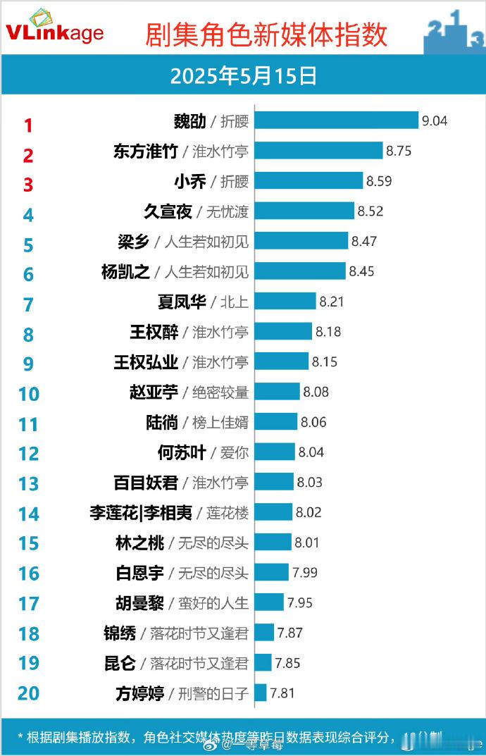刘宇宁刘诗诗宋祖儿V榜TOP3刘宇宁魏劭v榜角色指数破9.04​刘宇宁刘诗诗宋