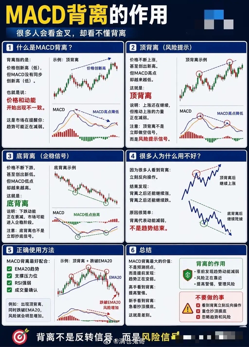 别被金叉死叉误导！MACD背离，才是行情真正的“预警雷达”绝大多数散户学MACD