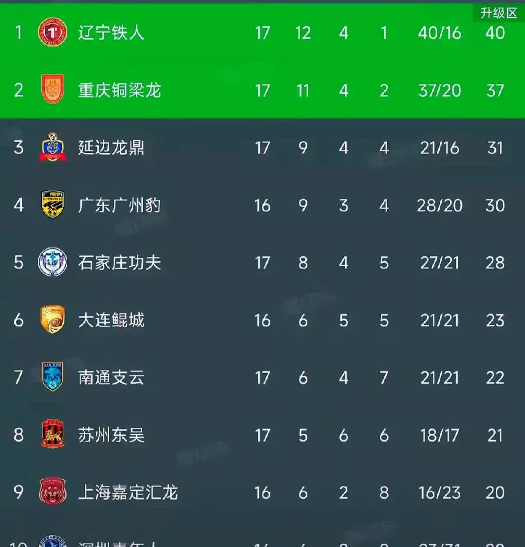 这是目前中甲联赛的积分榜，本轮延边主场对阵辽宁铁人，这是百分之百的重头戏！延边如