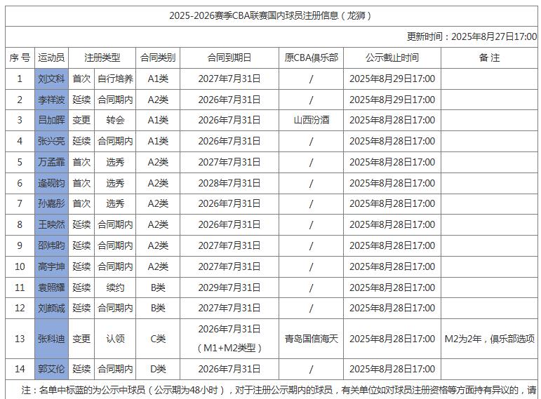 广州龙狮的球员注册名单中透露2个消息，一是没有焦，可以反应出广东宏远已经拿下焦，