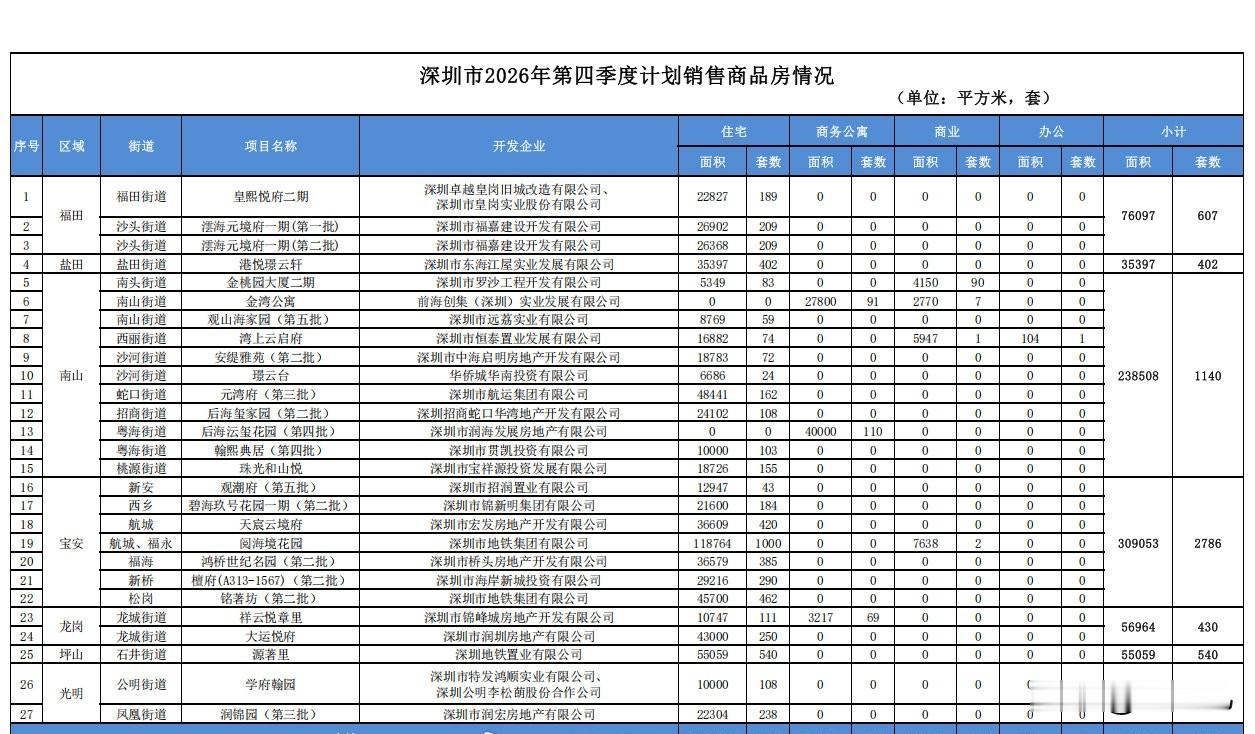 重头戏来了，深圳多个“好盘”官宣入市！“超级现房盘”也来了。10月8日，深圳公布