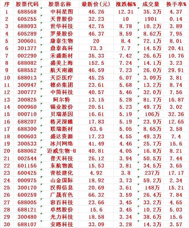 8月25日，MACD日线金叉的30名单汇总序名称1中科2天普3