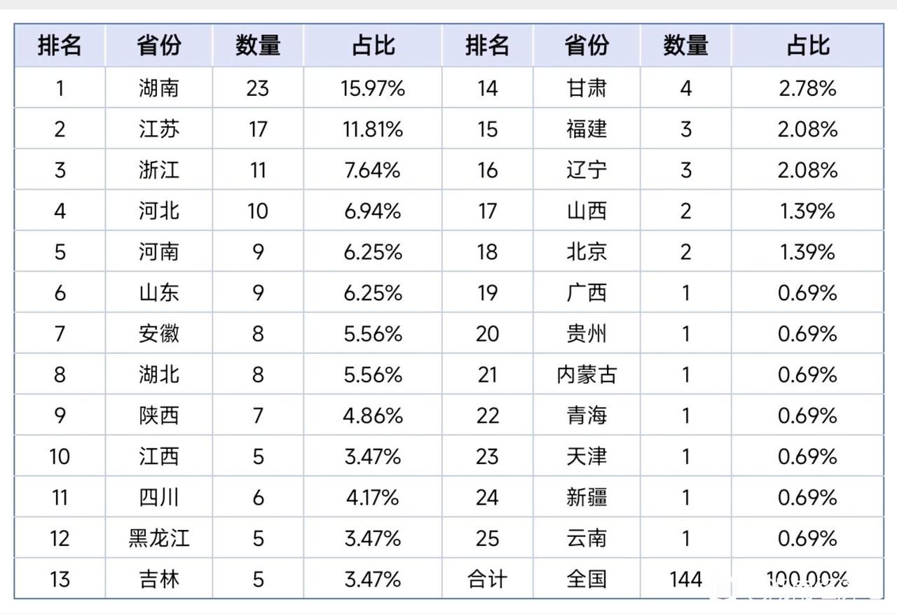 2025年院士增选各省籍贯分布出炉1，高度集中在长江流域2，头部几个省占比提