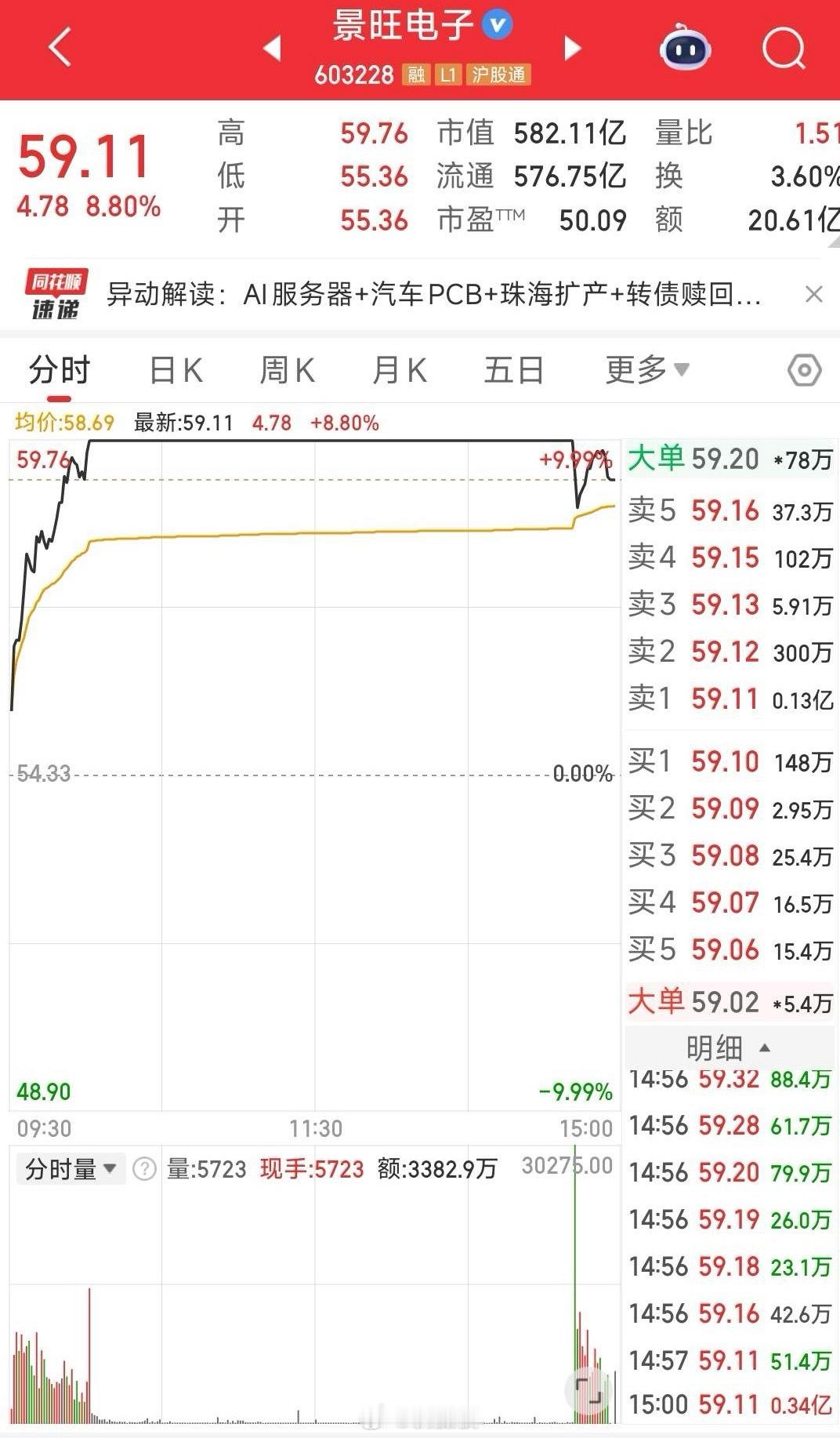 A股今天最惨的票诞生了主力抢跑尾盘炸板，明天很危险了该票开盘后快速拉升，十点封板