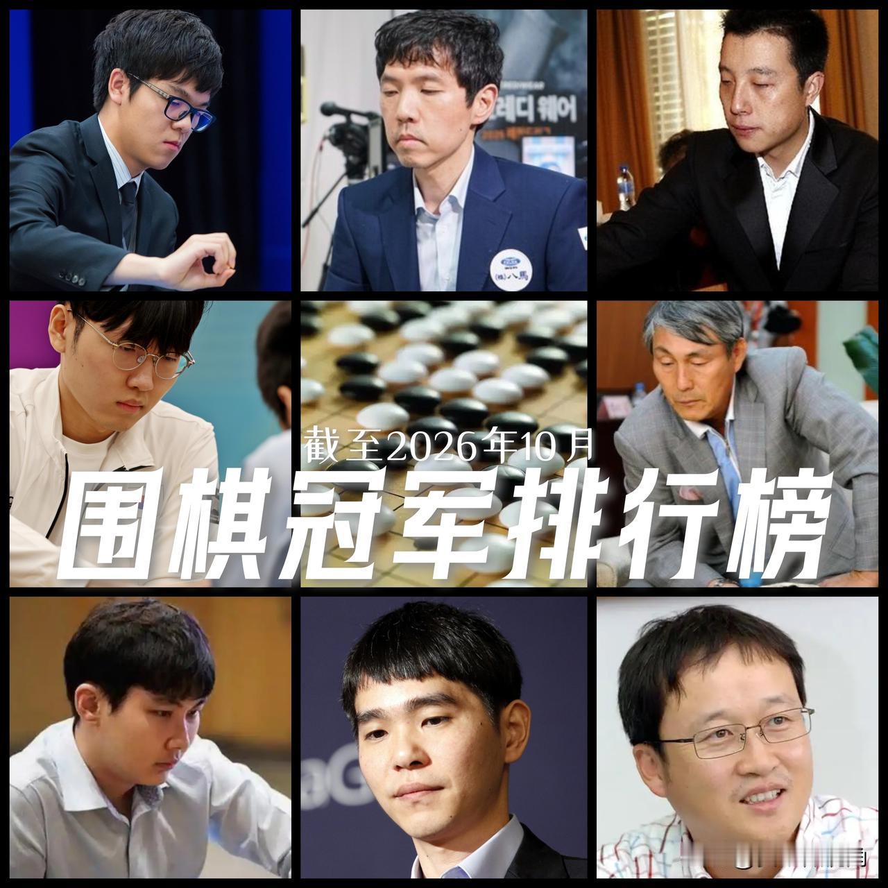 【只看世界冠军数！围棋世界冠军榜前八古力柯洁入围！】截至2026年10月，围