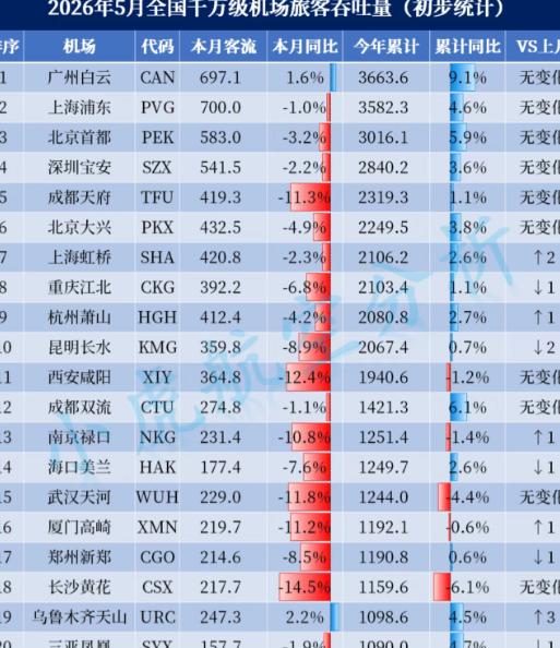 机场客流几乎全线下跌，到底怎么了？有人说是经济大环境闹的，也有人说是大家不爱