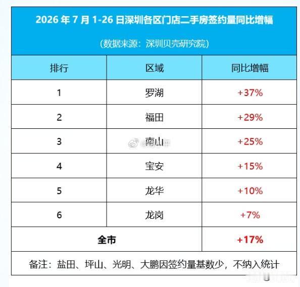 7月临近尾声，深圳二手房市场展现出较强韧性，各类购房需求有序入市。据深圳贝壳研究