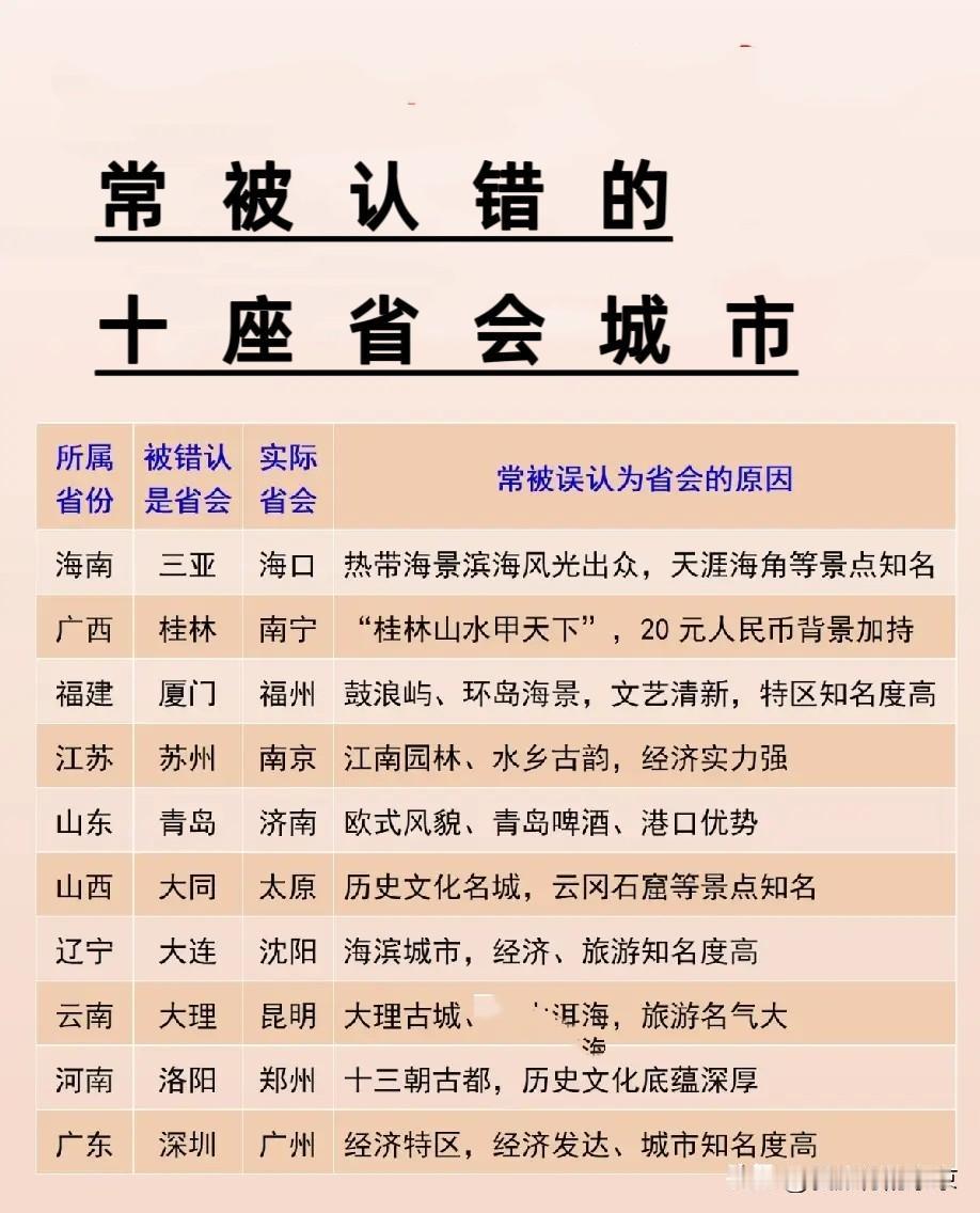 总是被认错，只因这些城市太有名了！以为是省会，其实不是省会的🔟座城市: