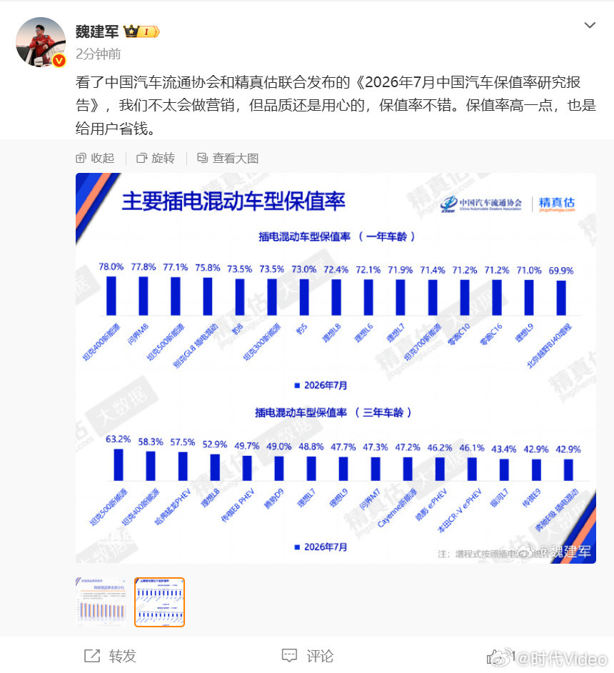 8月6日，魏建军发文称，看了中国汽车流通协会和精真估联合发布的《202...