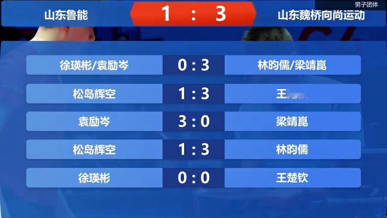山东魏桥3比1山东鲁能山东魏桥乒超8连胜乒超男团第二阶段Day2比赛，山东魏桥