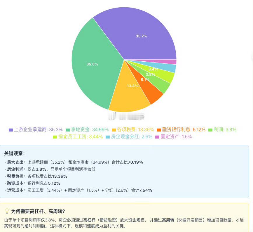 房地产成本（根据万科年报制作）政府：土地出让金35%+税费13%房屋建筑成本：